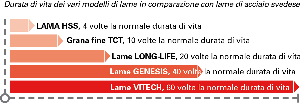 Durata di vita dei vari modelli di lame in comparazione con lame di acciaio svedese